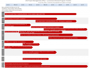 Revised Cornerstone Roadmap May 2022
